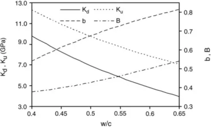 Figure 1.10: Poroelastic parameters as a function of the water to cement (w/c) ratio, determined from a micromechanical model by Ghabezloo [ 7 ]