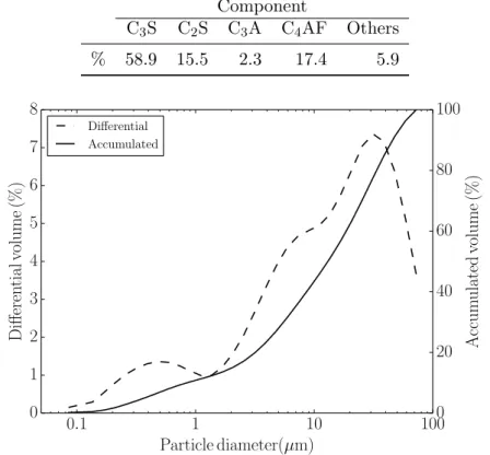 Table 2.1: Composition by mass of class G cement powder. From Rietveld analysis Component C 3 S C 2 S C 3 A C 4 AF Others % 58.9 15.5 2.3 17.4 5.9 0.1 1 10 100 Particle diameter(µm)012345678Differentialvolume(%)DifferentialAccumulated 0 20406080 100 Accumu