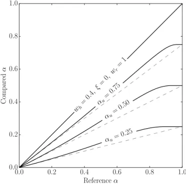 Figure 3.7: The effect of α u on the hydration reaction. Dashed lines correspond to linear scaling by α u .