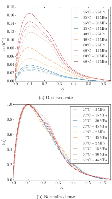 Figure 4.3: Hydration curves for different pressure and temperature curing conditions