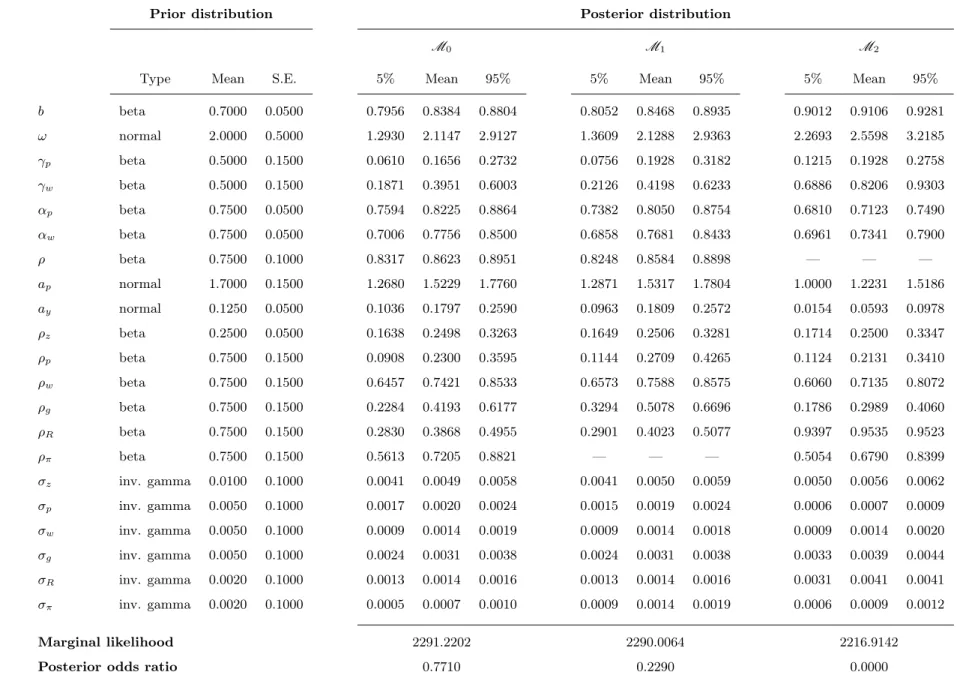 Table 1. Structural parameter estimates, 1970(1)–2004(4)