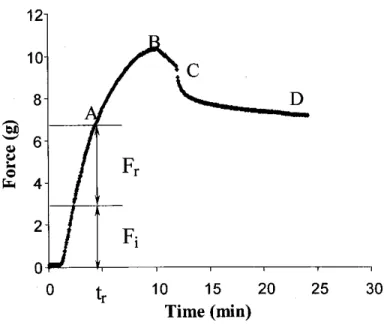 Figure 1.2 – Allure de la force en fonction du temps obtenue durant un test avec la plaque à