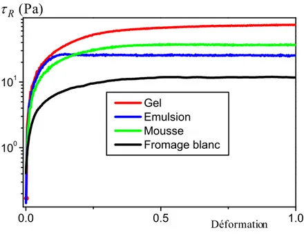 Figure 2.5 – Variation de la contrainte de cisaillement en fonction de la déformation à gradient