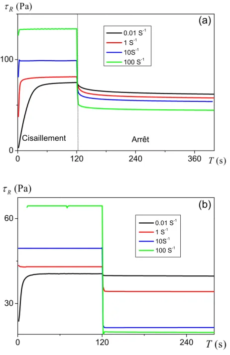 Figure 2.7 – Mesures de relaxation de contraintes, sur (a) le gel C1 et (b) l’émulsion 82.5%, à la suite d’un arrêt de l’écoulement (Ω = 0) et après 120 s de cisaillement à diﬀérentes vitesses.