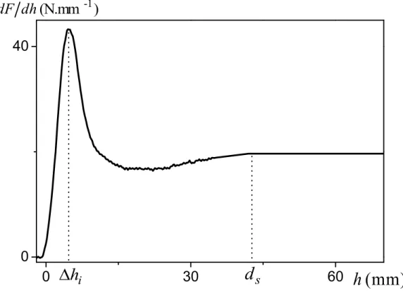 Figure 3.3 – Variation de la force par unité de distance en fonction de la profondeur d’immersion
