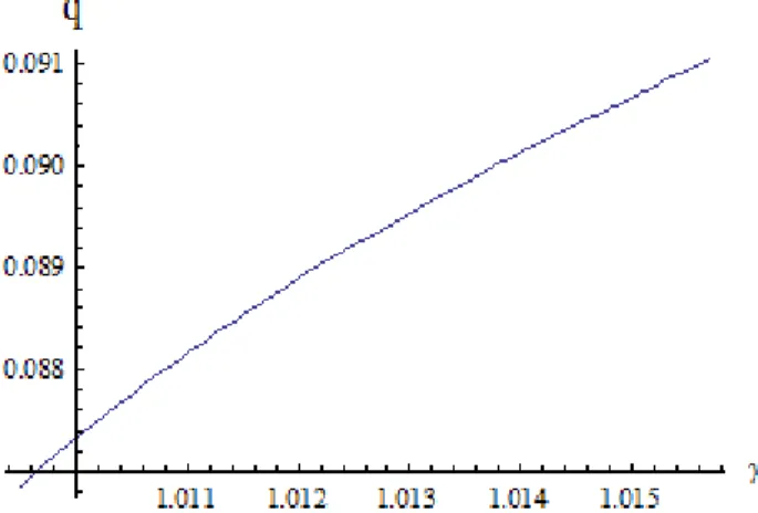 Figure 2: Consumption by the non-defaulter as a function of n