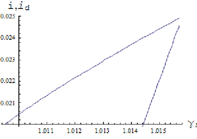 Figure 3: Interest rates as a function of n .