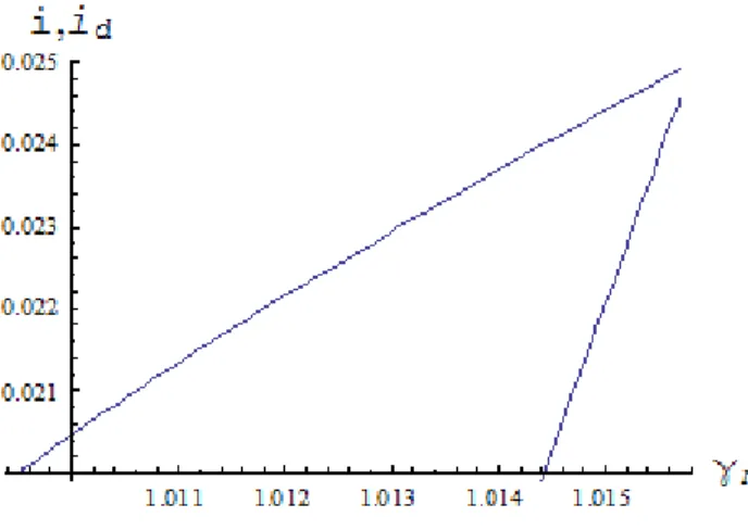 Figure 3: Interest rates as a function of n .