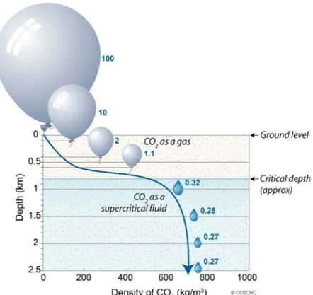 Figure 1.3 – Density of CO 2 at various depths of geological formations. The blue numbers