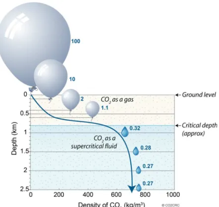 Figure 1.3 – Density of CO 2 at various depths of geological formations. The blue numbers