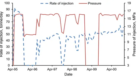 Figure 1.8 – Decrease of injectivity at the Allison Unit injection pilot. (adapted from
