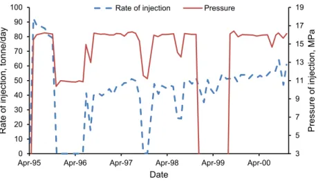 Figure 1.8 – Decrease of injectivity at the Allison Unit injection pilot. (adapted from