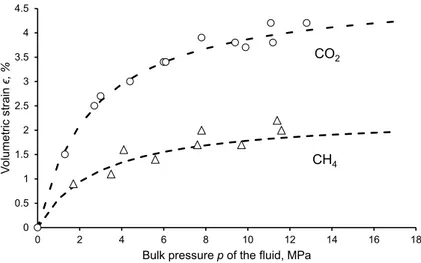 Figure 1.10 – Volumetric strain of coal sample immersed in a pure fluid. The results are adapted from Pini et al