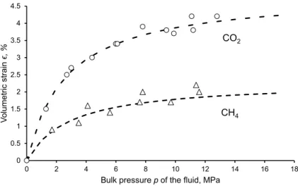 Figure 1.10 – Volumetric strain of coal sample immersed in a pure fluid. The results are adapted from Pini et al