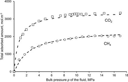 Figure 1.11 – Adsorption amount of coal sample immersed in a pure fluid. (adapted from
