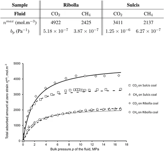 Table 3.2 – Parameters of Langmuir isotherms fitted on adsorption data of CO 2 and CH 4