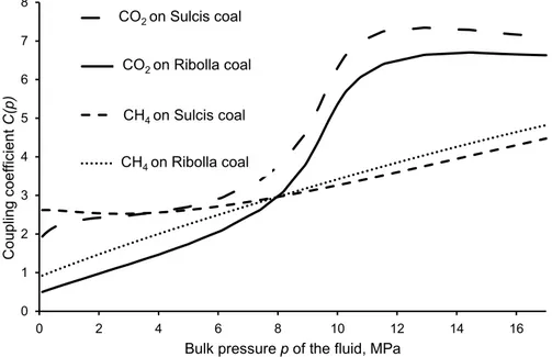 Figure 3.6 – Coupling coefficient C(p) for Ribolla and Sulcis coals in presence of pure carbon dioxide or pure methane.