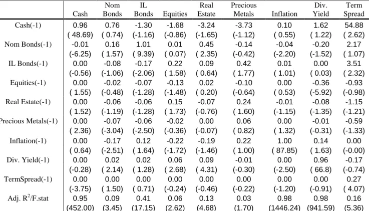 Table 2: Results of VAR model, parameter estimates, January 1973-December 1990     Cash  Nom  Bonds  IL  Bonds  Equities  Real  Estate  Precious Metals  Inflation  Div