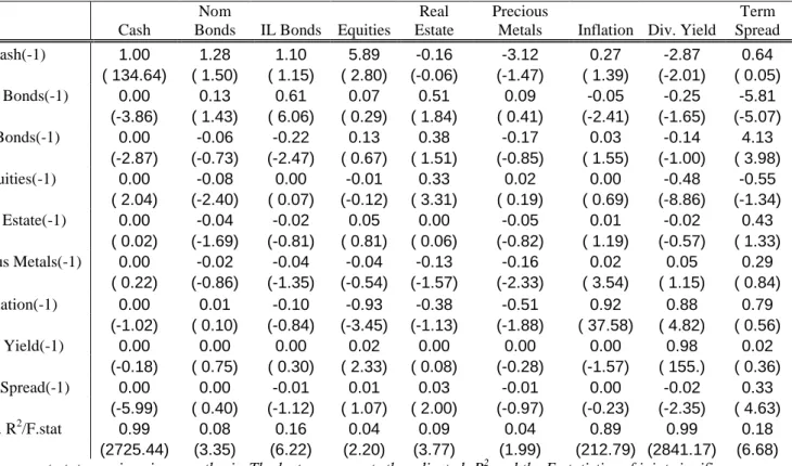 Table 4: Results of VAR model, parameter estimates, January 1991-December  2010 