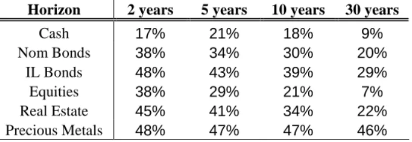 Table 6: Probabilities of not achieving the inflation target for individual assets, January  1973-December 1990 