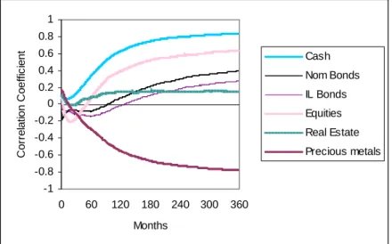 Figure 2 : Correlations between asset returns and inflation depending on the investment  horizon, January 1991– December 2010 