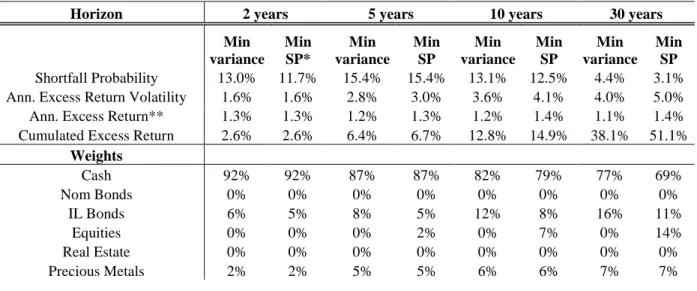 Table  8:  Minimum  variance  and  minimum  shortfall  probability  portfolios,  real  return  target 0%, January 1973-December 1990 