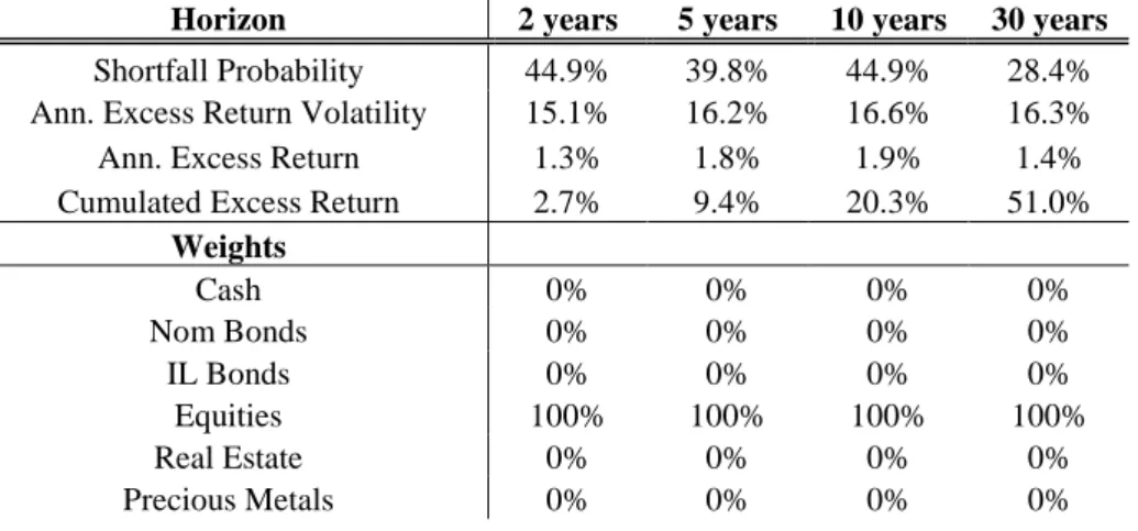Table  10:  Minimum  shortfall  probability  portfolio,  real  return  target  2%,  January  1973-December 1990 