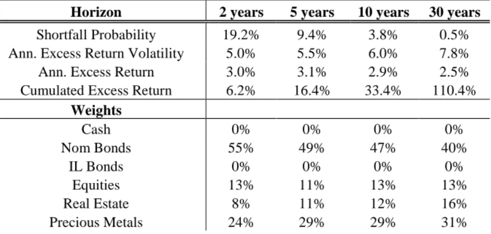 Table  14:  Minimum  shortfall  probability  portfolio,  real  return  target  2%,  January  1991- December 2010 