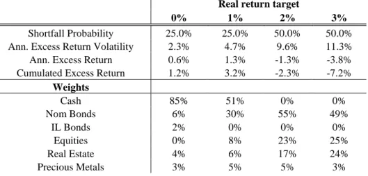 Table  17:  Out-of-sample  backtest  of  2-year  minimum  shortfall  probability  portfolios  over the period January 2006 – December 2010 