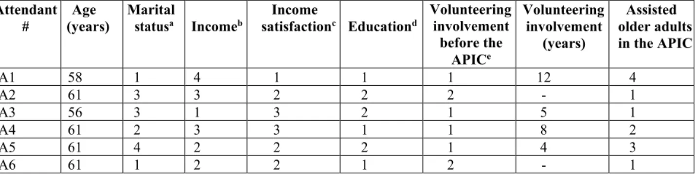 Table 3: Sociodemographic characteristics of attendants (n = 6) 