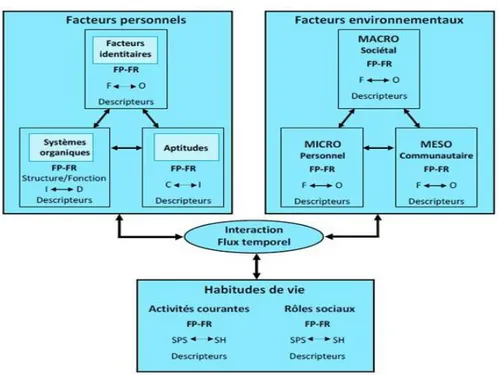 Figure 1. Modèle de développement humain- Processus de production du  handicap (MDH-PPH) 