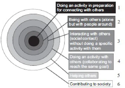 Figure 2. Taxonomie de la participation sociale 