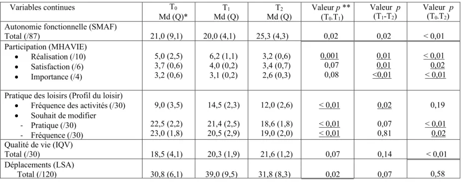 Tableau 2 Comparaison des variables principales avant (T 0), puis immédiatement (T1) et 12 mois (T2) après la fin de l’APIC  (n =12)  Variables continues  T 0  Md (Q)*  Md (Q) T1  Md (Q) T2  Valeur p ** (T0-T1 )  Valeur  p (T1-T2)  Valeur  p (T0-T2) 