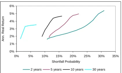 Figure 3 : Efficient frontiers, expected return above inflation and shortfall probability  tradeoff, January 1973-December 1990