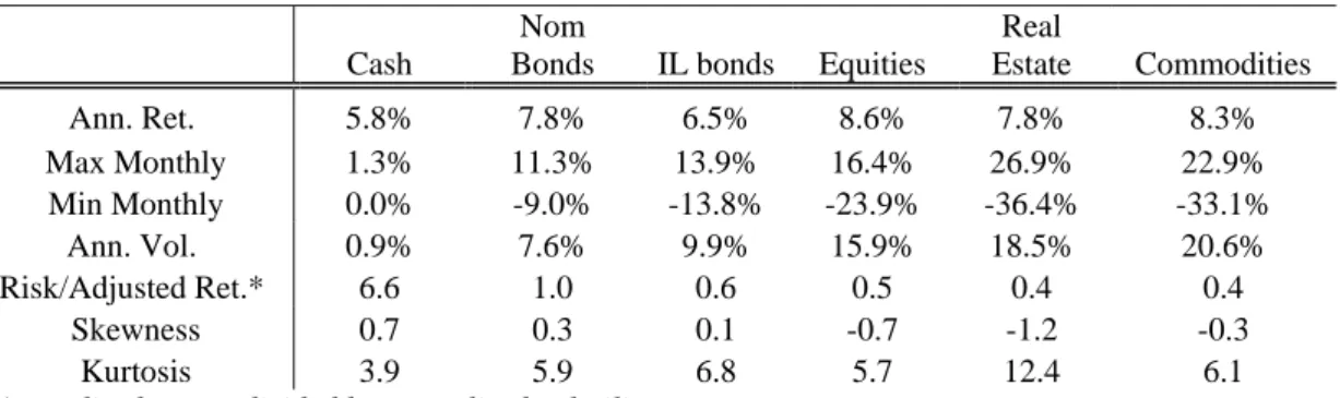 Table 1: Summary statistics of monthly returns, January 1973-June 2009 