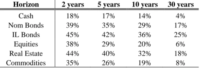 Table 6 : Probabilities of not achieving the inflation target for individual assets, January  1973-December 1990 