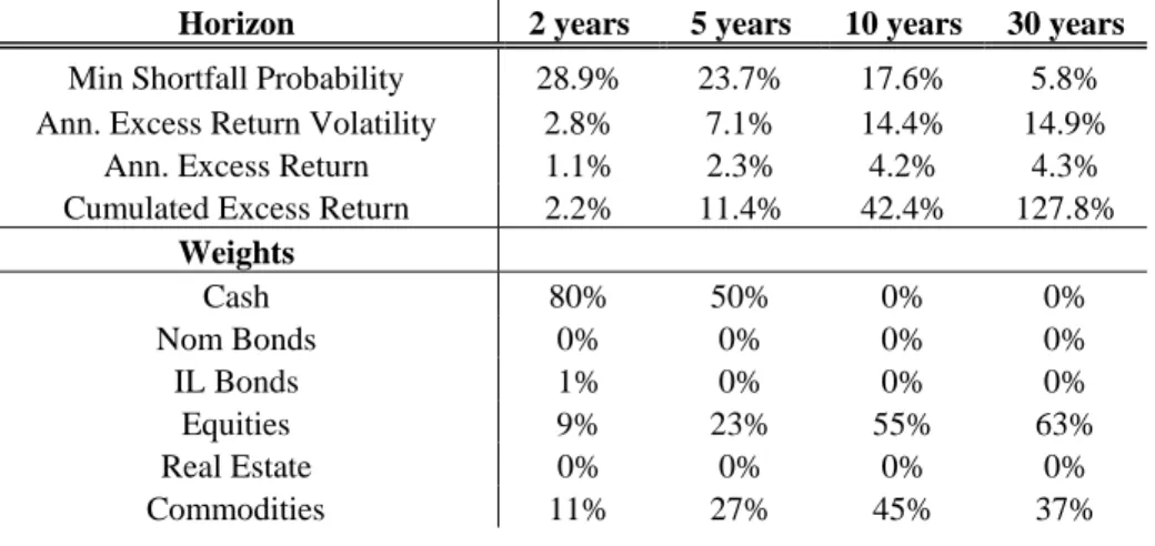 Table 9: Minimum shortfall probability portfolio, real return target 1%, January 1973-  December 1990 
