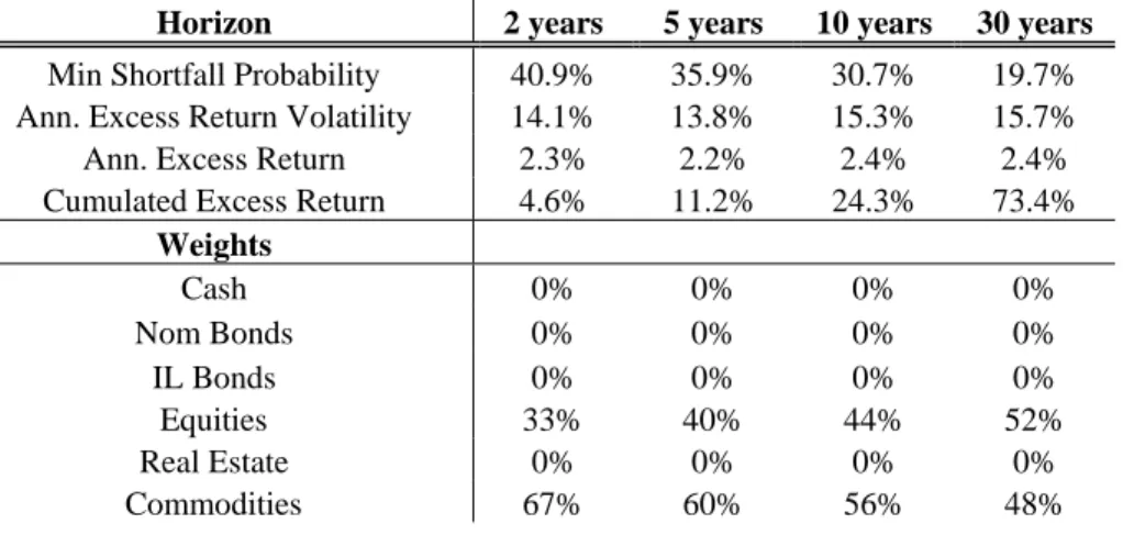 Table 11: Minimum shortfall probability portfolio, real return target 3%, January  1973-December 1990 