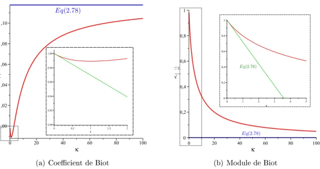 Figure 2.7  Eets d'interfae sur le oeient et le module de Biot. ν 0 = 0.3 , ν = 0.33 ,