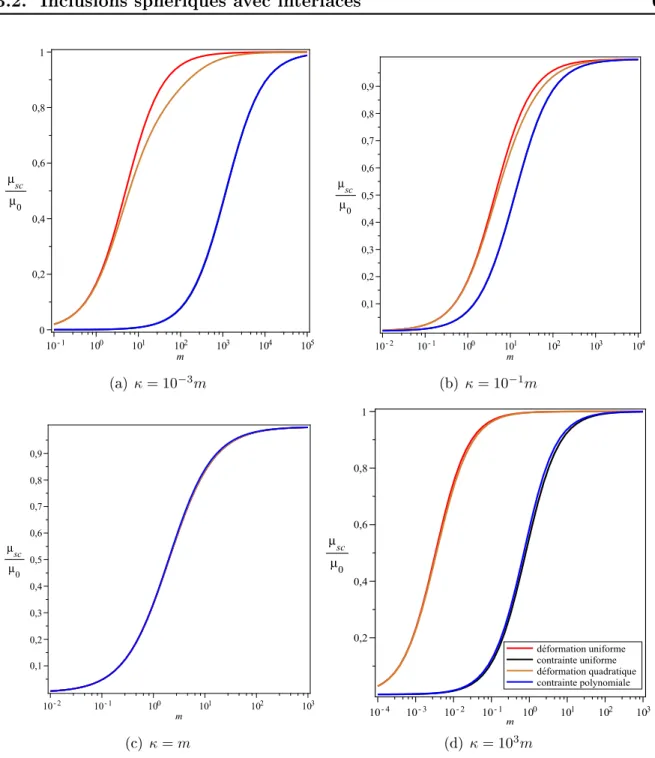 Figure 3.1  Comparaison des modules de isaillement équivalents obtenus par les dif- dif-férentes approhes