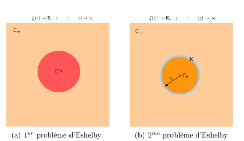 Figure 3.2  problèmes d'Eshelby utilisant l'in
lusion ave
 interfa
e et l'in
lusion équi- équi-valente dans le 
adre d'une 
omparaison