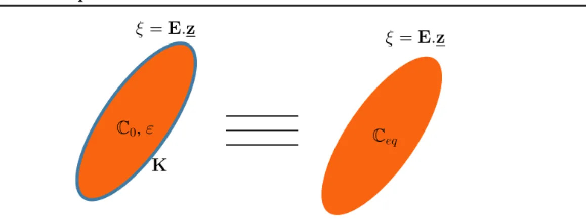 Figure 3.7  Equivalen
e entre l'in
lusion ellipsoïdale ave
 interfa
e et une in
lusion homogène de même forme
