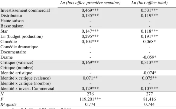 Tableau 4 : régressions avec effets d‟interaction impliquant l‟identité artistique du film