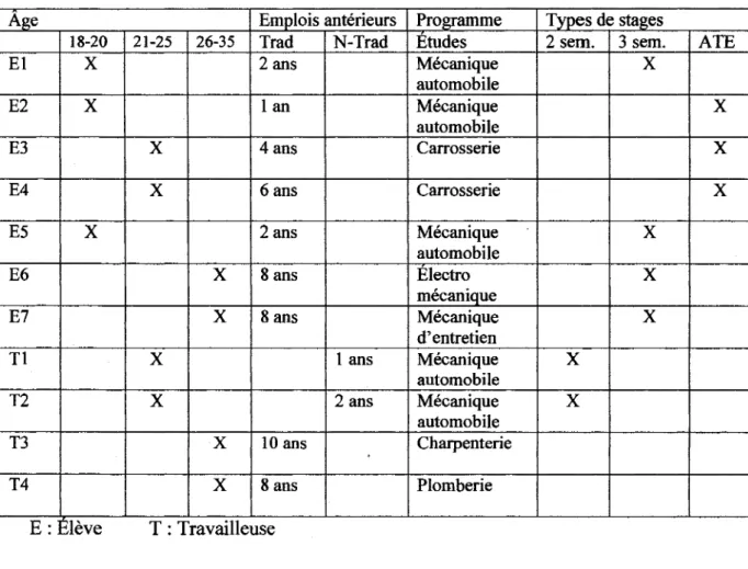 Tableau  1 1 : Caracteristiques des eleves et travailleuses selon Page, 1'emploi  anterieur, le programme d'etudes et le type de stage 
