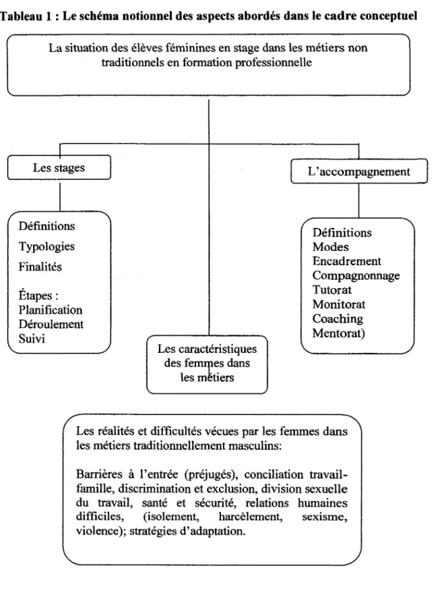 Tableau  1 : Le schema notionnel des aspects abordes dans le cadre conceptuel  La situation des eleves feminines en stage dans les metiers non 