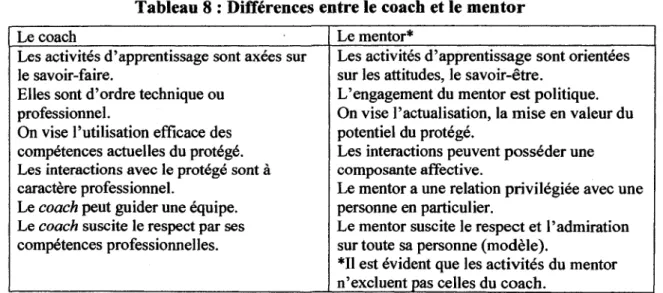 Tableau 8 : Differences entre le coach et le mentor 
