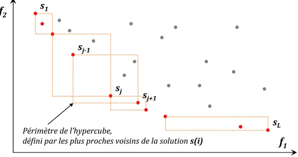 Figure 29. Représentation du périmètre de l’hypercube (en dimension 2),   pour quelques solutions non-dominées d’un problème de minimisation à deux objectifs 