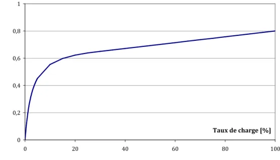 Figure 18. Evolution du rendement de la chaudière fioul existante en fonction du taux de charge 