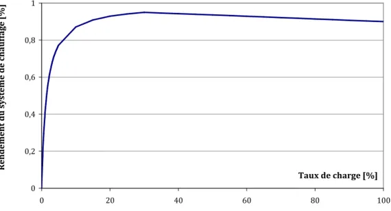 Figure 19. Evolution du rendement sur PCS de la chaudière gaz en fonction du taux de charge 