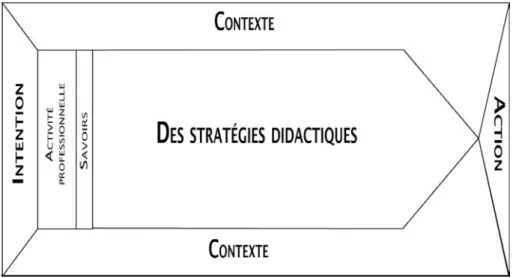 Figure 1 : Représentation de la problématique de l’enseignant : le passage de l’intention à l’action